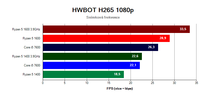 Ryzen 5 verzus Core i5 v teste HWBOT H265